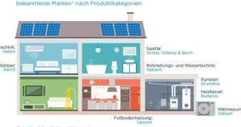 Studie enthüllt: Die bekanntesten SHK-Marken im Handwerk (Foto: BauInfoConsult GmbH)